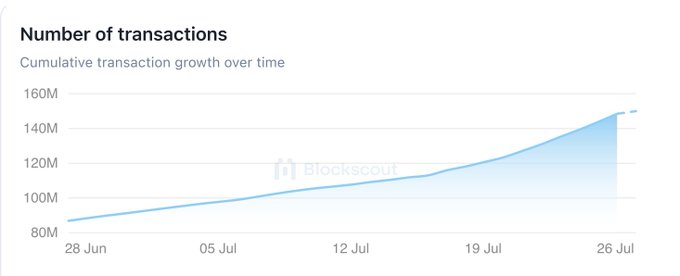 Blockscout chart titled 'Number of transactions' showing cumulative transaction growth over time, rising from approximately 80M to 150M between June 28 and July 26.