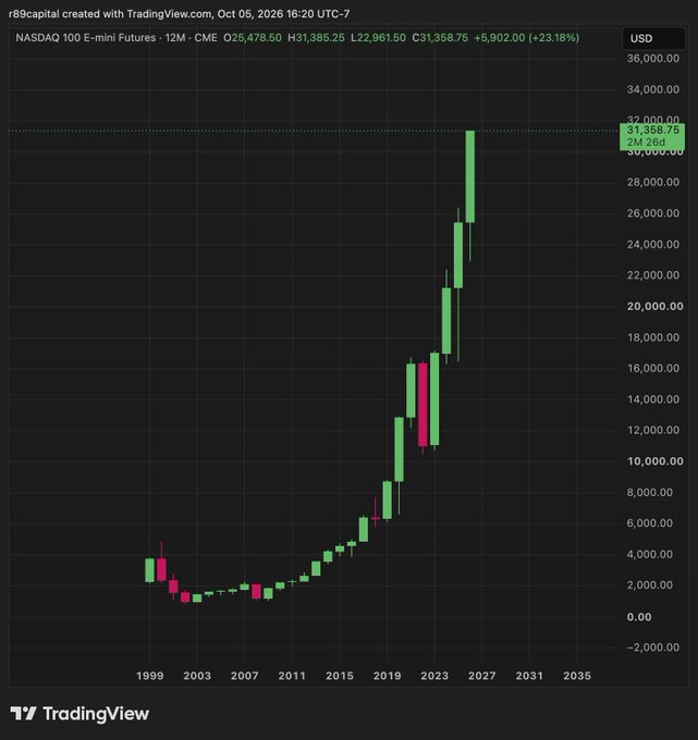 A TradingView chart of 'NASDAQ 100 E-mini Futures' showing a dramatic long-term price increase from 1999 to 2027, with the current price highlighted at 31,358.75.