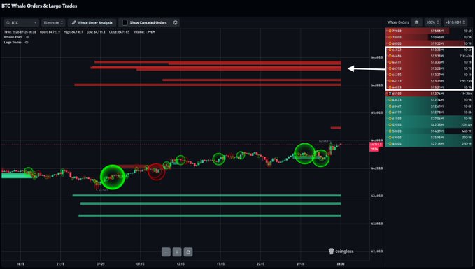 A BTC trading chart on Coinigin displays whale order analytics with significant red short limit orders stacked between $66,000 and $66,500 (totaling ~$91 million), highlighted by a white arrow, alongside circled large trade markers on the price action below.