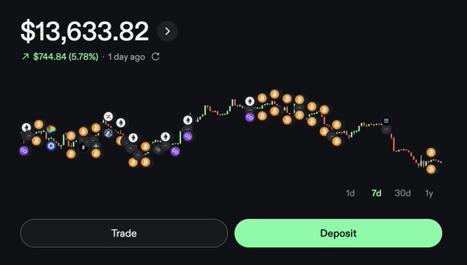 A cryptocurrency or stock trading interface displays a balance of $13,633.82, showing a $744.84 (5.78%) increase from one day ago, with a candlestick chart over a 7-day period and Trade and Deposit buttons.
