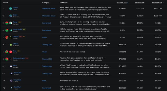 A leaderboard table ranking 12 cryptocurrency protocols by their 24-hour, 7-day, and 30-day revenue. Pump leads with $2.26M in 24h revenue (matching the post), followed by Hyperliquid at $1.82M, while also showing entries like Tether Circle, Canton, GMGN, Tron, Collector Crypt, Sonic, Axiom, Grayscale, and Stonk.