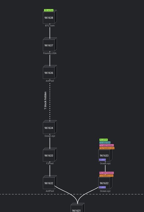 A blockchain block explorer diagram showing a vertical chain of blocks including BTC.com, Foundry USA, AntPool, Ocean.xyz, F2Pool, and ViaBTC, connected to block 961631.