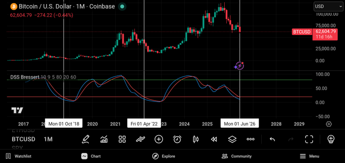A TradingView chart showing Bitcoin/U.S. Dollar (BTCUSD) on Coinbase, priced at $62,604.79 (-0.44%), with a DSS Bressert indicator displayed below the monthly candlestick chart.