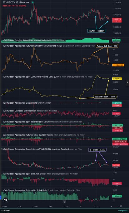 A detailed cryptocurrency and financial trading chart displaying Ethereum (ETH/USD) at 2685.79 and various CoinGlass metrics including Futures CVD, Spot CVD, and Liquidation data.