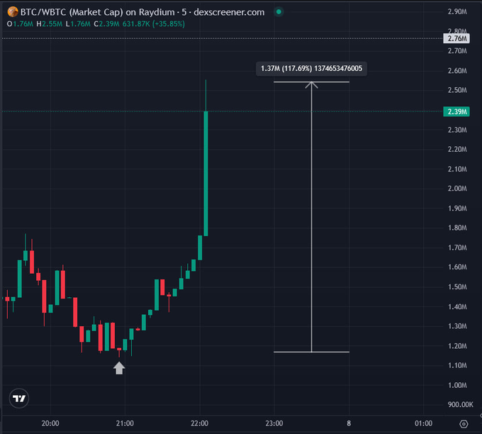 A candlestick chart on dexscreener.com shows BTC/WBTC market cap on Raydium over a 5-minute interval, with the price climbing sharply from around 1.26M to a peak of 2.55M (a +117.69% gain of 1.37M) before pulling back to 2.39M. The dramatic green surge near 22:00 visually supports the post's bullish claim of "2X up" since the initial "BUY THE CAT" call.