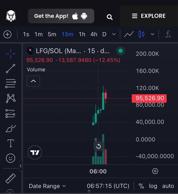 A TradingView mobile chart showing LFG/SOL (LFG/SOL) at 95,526.90 with a 12.45% gain on the 15-minute timeframe.