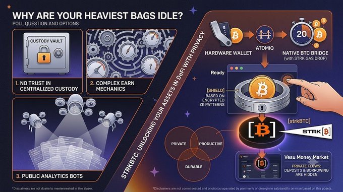 An infographic titled 'WHY ARE YOUR HEAVIEST BAGS IDLE?' promoting $strkBTC, showing a flow from Hardware Wallet through Atomiq to a Native BTC Bridge, emphasizing values of Private, Productive, and Durable.