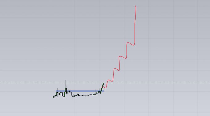 A financial chart shows a coin's price consolidation in black candles followed by a sharp upward breakout trend in red, illustrating the dramatic price surge referenced in the post as evidence of a potential new high-growth token similar to $RAVE and $LAB.