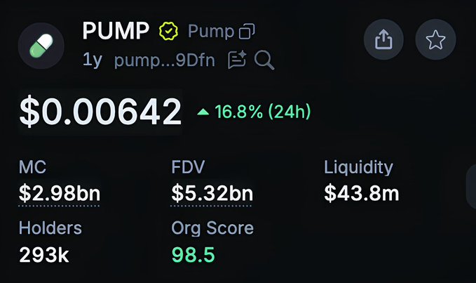 A screenshot of the PUMP token showing a price of $0.00642 with a 16.8% gain in 24h, market cap of $2.98bn, FDV of $5.32bn, and liquidity of $43.8m, illustrating the post's claim of PUMP hitting a new local ATH following a 20% pump.