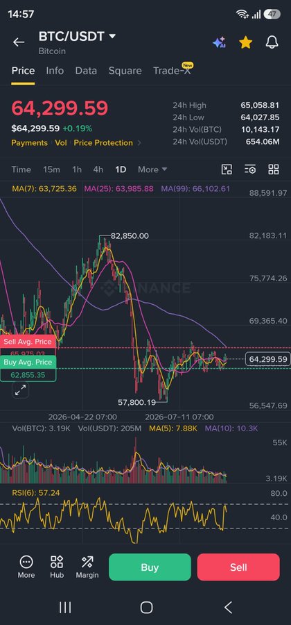 A cryptocurrency trading app screenshot displaying the BTC/USDT pair at $64,299.59 on Binance, showing a candlestick chart, moving averages, and 'Buy' and 'Sell' buttons at the bottom.