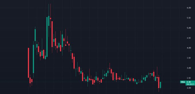 A candlestick chart showing a downward trend, with the ticker 'YMIA' and current price '2.30' displayed.