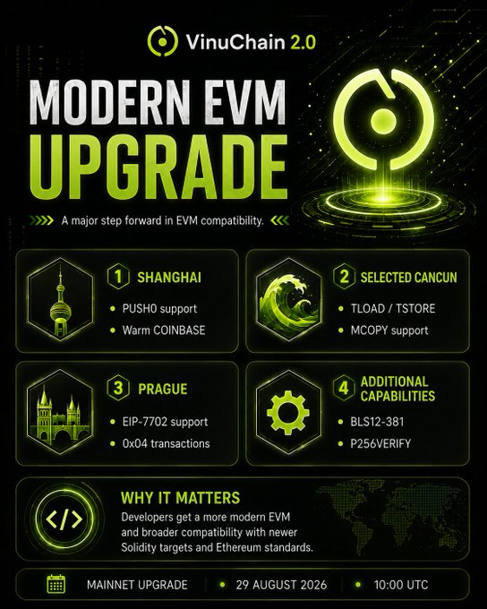 A promotional graphic for 'VinuChain 2.0' announcing a 'MODERN EVM UPGRADE' mainnet upgrade on 29 August 2026 at 10:00 UTC, featuring four pillars: Shanghai (PUSH0 support, Warm COINBASE), Selected Cancun (TLOAD/TSTORE, MCOPY support), Prague (EIP-7702 support, 0x04 transactions), and Additional Capabilities (BLS12-381, P256VERIFY).