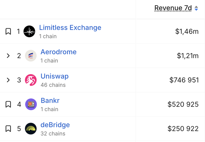 The image shows a list of cryptocurrency names arranged across several rows and columns against a white background. There are eight different cryptocurrencies featured within this table including Limitless Exchange, Aerodrome Fi, Uniswap, Bankr Bot, Debridge, Aerodrome Fo, Aerodrome Fi (1 chain), and Aerodrome Fo (1 chain). The numbers 1,46M, 7G, 6.86E-9, $2,892,07, and $4,188,98 are also listed across the columns. These figures give an overview of how much these cryptocurrencies have earned in recent months or years, showing that they generate revenue in various financial metrics such as total amount spent on transaction fees, transaction count, or revenue per user. The image is a snapshot of what happens in the world of cryptocurrency and digital currency where people are investing money to get good returns through virtual transactions.