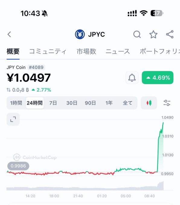 A CoinMarketCap chart shows JPY Coin (JPYC) stablecoin at ¥1.0497 with a 4.69% surge over 24 hours, defying its stable peg. This visual supports the post's skepticism about stablecoin price pumps, showing the unusual spike alongside the caption's questioning of whether bots or initial liquidity is driving the abnormal movement.
