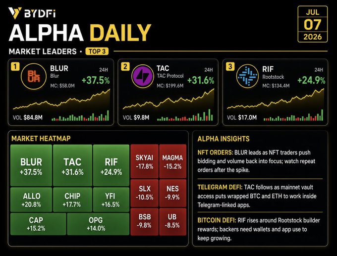 The image is a "BYDFi Alpha Daily" market dashboard for July 7, 2026, highlighting the top 3 market leaders: BLUR (Blur) at +37.5%, TAC (TAC Protocol) at +31.6%, and RIF (Rootstock) at +24.9%, along with a broader market heatmap and alpha insights on NFT orders, Telegram DeFi, and Bitcoin DeFi activities. This directly complements the post by visually confirming the three featured tokens and the trending sectors driving today's market momentum.