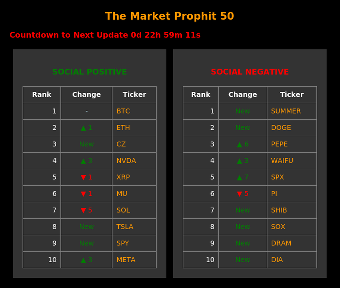 The Market Prophet 50 ranking with Social Positive list (BTC #1, ETH #2, CZ #3, NVDA #4, XRP #5) and Social Negative list (SUMMER #1, DOGE #2, PEPE #3, WAIFU #4).