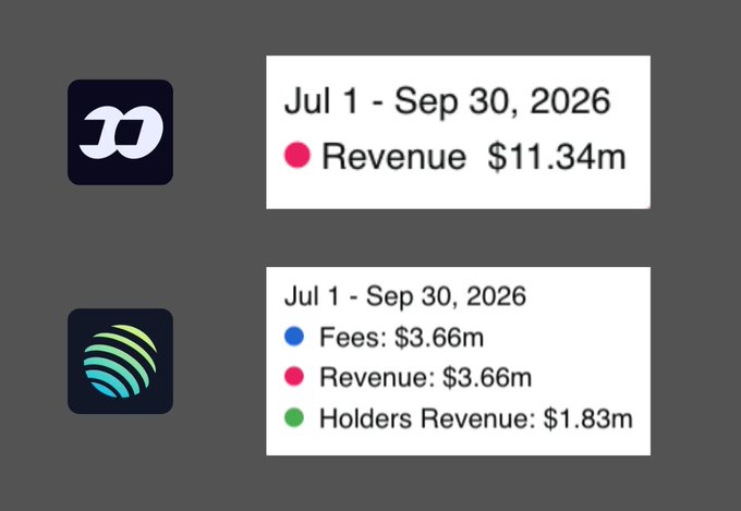 The image shows two financial summary cards comparing revenue for the period of July 1 - September 30, 2026: Fomo (FOMO logo) reported $11.34M in revenue, while Jupiter (Jupiter aggregator logo) reported $3.66M in fees and revenue alongside $1.83M in holders revenue. The image supports the post's point about Q3 revenue comparisons, illustrating that Fomo generated roughly 3x more revenue than Jupiter, reinforcing the claim that "product > infra."