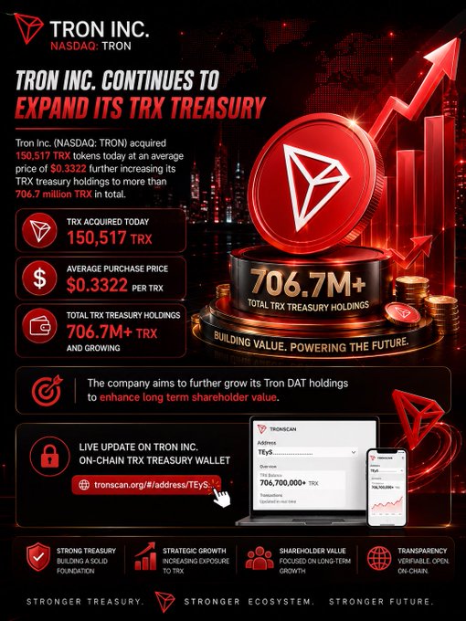 A TRON Inc. (NASDAQ: TRON) promotional graphic announcing the acquisition of 150,517 TRX tokens at an average price of $0.3322, bringing total holdings to 706.7M+ TRX, with the tagline 'Building Value, Powering the Future.'