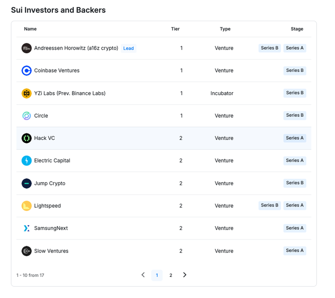A list of 'Sui Investors and Backers' showing companies like Andreessen Horowitz (a16z crypto), Coinbase Ventures, YZI Labs, Circle, and Jump Crypto across Series A and B stages.
