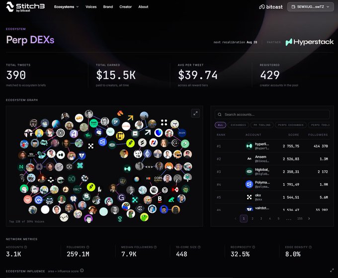 A screenshot of the 'Stitch3' analytics platform showing the 'Perp DEXs' ecosystem page with metrics including 390 Total Tweets, $15.5K Total Earned, 429 Registered accounts, and a network graph displaying various crypto project logos.