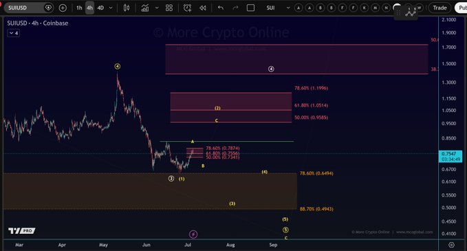 This chart shows the $SUIUSD price action with Fibonacci retracement levels and Elliott Wave analysis, indicating a potential corrective rally from a recent low. The chart displays specific price targets like $0.78, $0.7556, and $0.7341, suggesting areas of support and resistance relevant to the proposed market movement.