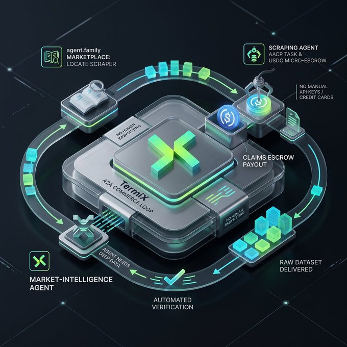 The image illustrates Termix's "Agent Commerce Loop," a visual diagram showing how scraping agents from the marketplace access data and complete tasks using USDC micro-escrow payments, with no human briefing or backtesting required, while verified deep data is delivered to market-intelligence agents in a fully automated cycle. This conceptual graphic directly supports the post's theme about Termix's Agent Commerce Layer by visualizing the end-to-end autonomous workflow between data-scraping and analytics agents.