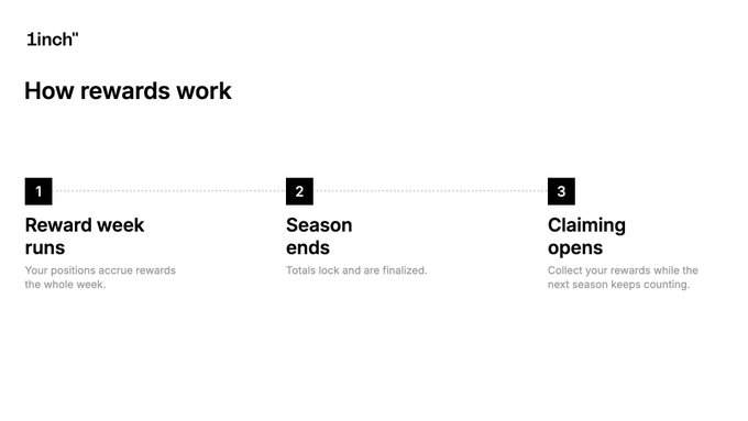 The image illustrates the "How rewards work" timeline for 1inch, showing three sequential steps: (1) Reward week runs, where positions accrue rewards the whole week, (2) Season ends, when rewards are locked and finalized, and (3) Claiming opens, allowing users to collect their rewards via Aqua or Merkl during the next season.