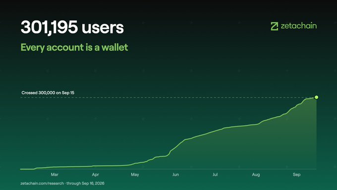 ZetaChain graphic showing '301,195 users - Every account is a wallet' with a line chart crossing 300,000 on Sep 15, tracked from March through September 2026.