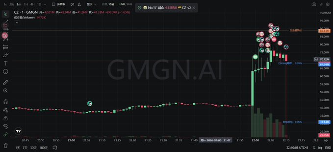 TradingView chart for CZ-1.GMGN token showing significant price action and a spike with multiple emoji icons near the top, watermarked with GMGN.AI.