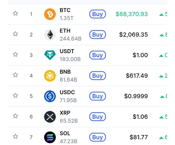 A cryptocurrency price list showing BTC ($68,370.93), ETH ($2,069.35), USDT ($1.00), BNB ($617.49), USDC ($0.9999), XRP ($1.06), and SOL ($81.77) with Buy buttons.