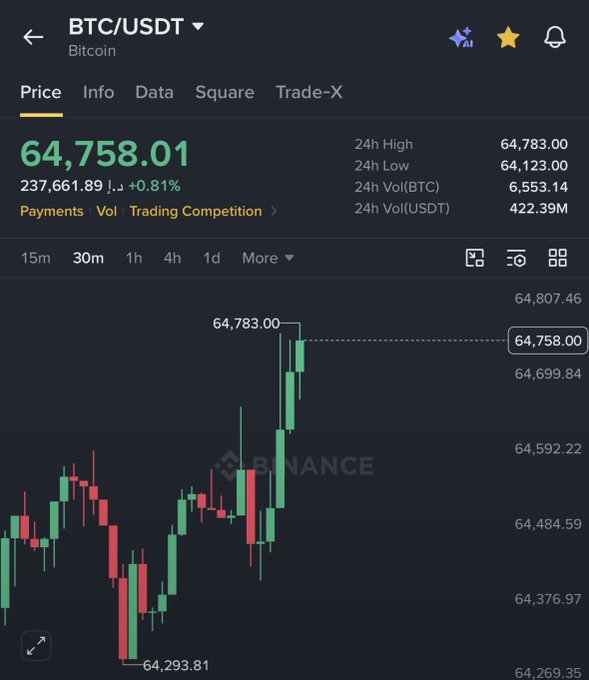 A Binance cryptocurrency trading interface shows the BTC/USDT (Bitcoin) price at 64,758.01, displaying a 30-minute candlestick chart with a recent upward trend.