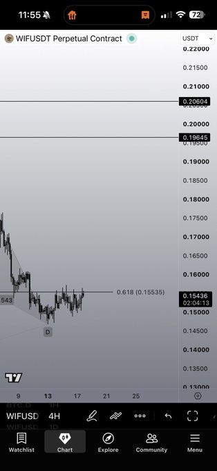 A TradingView 4H chart of WIFUSDT Perpetual Contract showing price action around $0.15436 with a 0.618 Fibonacci retracement level marked at 0.15535, illustrating the memecoin's recent decline and key support area that traders are watching for a potential bounce or further breakdown.