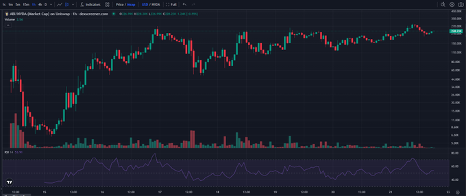 A TradingView candlestick chart displays ABI (Abios Gaming Cap) on Coinbase's 1-hour timeframe, showing a price rally from around $44 to a recent level of $108.06, with the RSI indicator at 66.51 signaling bullish momentum. The post highlights ABI as a fun, asymmetric "no-name token" bet, and the chart's strong upward trajectory with sustained volume supports the claim of an early, promising move.