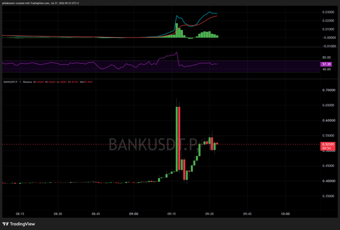 A TradingView chart of BANKUSDTP shows the token experiencing extreme volatility on Monday morning, with a sharp spike to around $0.65 followed by a rapid crash back down to $0.51589, illustrating the dangerous price swings the post warns about when trading #BANK and #AKE.