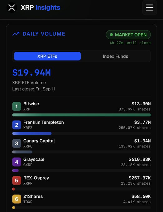 The image shows the XRP Insights daily volume dashboard displaying $19.94M in total XRP ETF trading volume, with the market still open for 4 hours and 27 minutes, led by Bitwise (XRP) at $13.30M (873.99K shares), Franklin Templeton ( XRPZ) at $3.77M, Canary Capital (XRPC) at $1.94M, Grayscale (GXRP) at $610.83K, REX-Osprey (XRPR) at $257.37K, and 21Shares (TOXR) at $58.60K. The screenshot visually backs up the post's claim of massive early-session XRP ETF trading activity, showing Wall Street's growing institutional engagement with XRP.