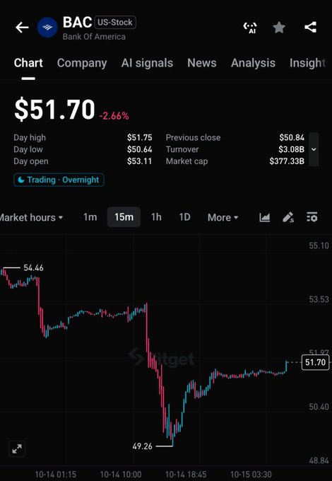 Stock chart screenshot for Bank of America (BAC) showing the current price at $51.70, down 2.66%, with a 15-minute candlestick chart displaying a price range from $49.26 to $54.46.