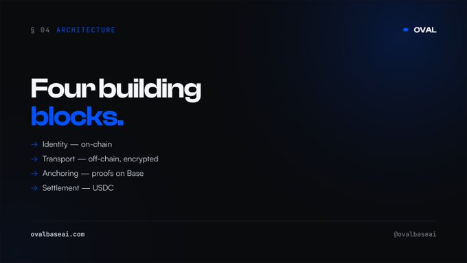 The image features a poster with a blue background and white text. The title "Four Building Blocks" is written in white letters, while the rest of the content is in black. The poster includes a list of four different types of blocks that can be used for building infrastructure, such as identity (on-chain), transport (off-chain, encrypted), anchoring (proofs on Base), and settlement (USDC). Each block has its own unique purpose and can be easily swapped out to create a more efficient or secure system. The poster is designed in a way that it clearly communicates the concept of four building blocks for infrastructure development.