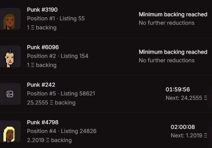 Screenshot of an auction interface showing CryptoPunks listings, including Punk #3190 and Punk #6096 with 'Minimum backing reached,' and Punk #242 (25.2555 Ξ) and Punk #4798 (2.2019 Ξ) with countdown timers.