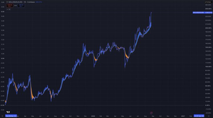 A TradingView “SOLSUI/SUSU · 1D · Coinbase” chart shows a roughly 250% rise over about a year and a half, with the latest price near $0.69 after climbing sharply from a low near $0.38 in 2024. It supports the post’s claim that $SOL and $SUI were strong performers and says not to ignore the underlying metrics.