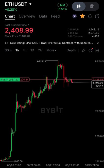 A Bybit trading chart for ETHUSDT shows a last traded price of 2,408.99 with a +0.28% change, displaying a green candlestick pattern trending upward over the period 08/20 to 08/23.