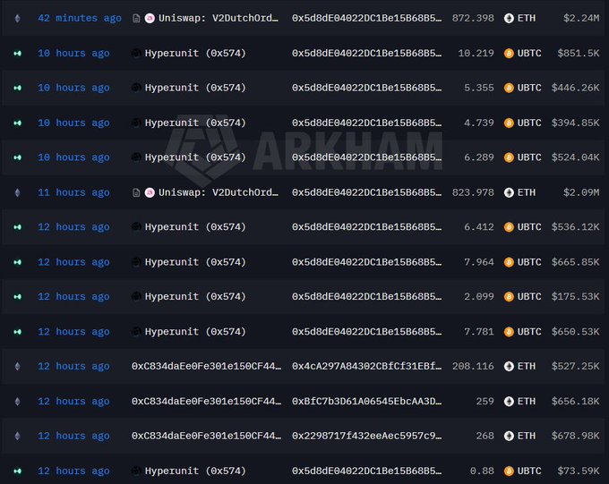 The image shows a blockchain transaction tracker (Arkham) displaying large crypto transactions from a wallet address starting with "0x5d8dE04022DC1be15b6885..." involving Uniswap, Hyperunit, and other exchanges, with notable ETH purchases of 872.398 ETH ($2.24M) and 823.970 ETH ($2.09M), along with significant UBTC (Uniswap Bitcoin) transactions ranging from $73.59K to $665.85K. This transaction log supports the post's claim of a whale's capital rotation, showing the wallet actively converting BTC holdings (via UBTC) into substantial ETH positions through Uniswap swaps.