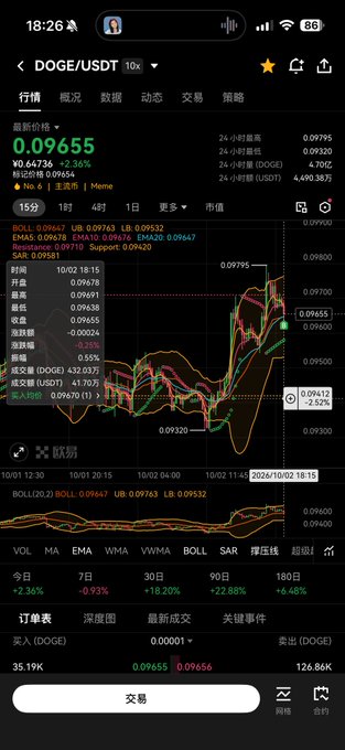 A cryptocurrency trading app screenshot showing DOGE/USDT trading pair at price 0.09655, up 2.36%, with technical indicators like BOLL, SAR, and a candlestick chart on a black background.