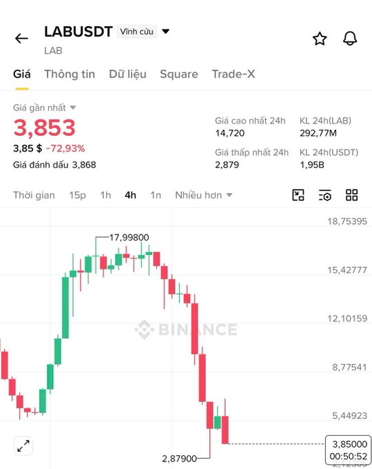 A Binance chart for the LAB/USDT trading pair shows a dramatic price collapse from a recent high of 17.998 to 3.85, a 72.93% drop, following a sudden 5x split event referenced in the post. The 4-hour candlestick view highlights the steep decline and persistently negative funding rates, explaining why short sellers may struggle to cover the associated fees.