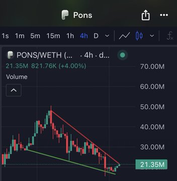 A TradingView candlestick chart displays PONS/WETH on the 4-hour timeframe, with a falling wedge pattern highlighted by red and green trendlines and a current price of 21.35M (up 4.00%), aligning with the post's bullish sentiment toward $PONS and $YOLO.
