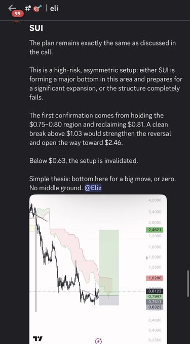 A trading analysis chart for SUI posted by @Eliz, outlining a high-risk setup with key levels at $0.75-$0.80 support, $0.81 reclaim, and $1.03 break for potential upside to $2.46, with invalidation below $0.63.