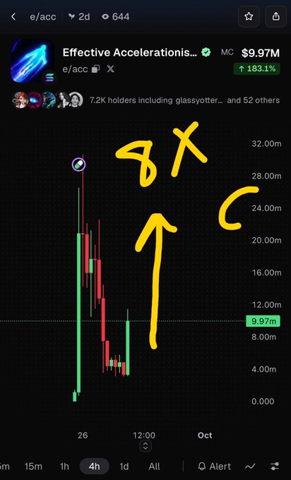 A mobile app screenshot showing a candlestick chart for 'Effective Accelerations' token (e/acc) priced at $9.97M, with yellow handwritten annotations '8X' and an arrow pointing upward.
