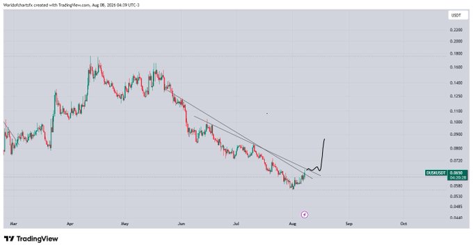 A candlestick chart of $DUSK (DUSKUSDT) on TradingView showing a descending wedge pattern with two trendlines converging, with price hovering around $0.058 after a prior rally to ~$0.180, illustrating the "verge of breakout" the post describes. A hand-drawn black arrow points upward at the wedge's apex, suggesting the anticipated bullish breakout toward another strong rally.