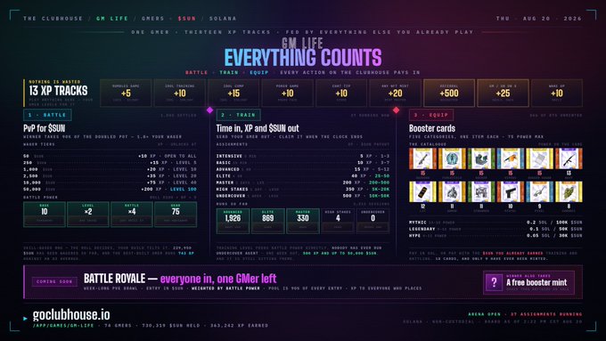 A detailed infographic for 'THE CLUBHOUSE' titled 'EVERYTHING COUNTS' showing game mechanics, MVP rewards, and booster cards for a game on Solana.