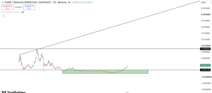 A TradingView chart of PUMP/USDT Perpetual Contract on Binance shows a recent sharp price spike to $0.003716 (+23.85%), breaking out of a prolonged sideways accumulation zone around $0.00228, aligning with the post's claim of riding the token to all-time highs on spot positions.