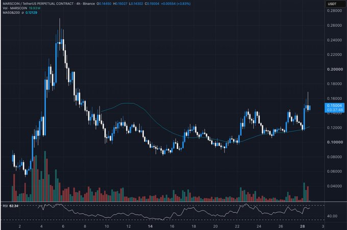 A 4-hour candlestick chart of MARSCON/USDT perpetual contract on Binance showing a recent price spike to around 0.15024, up 3.83%, with the RSI at 62.34 indicating bullish momentum that aligns with the poster's "ready to run it up hard" sentiment.